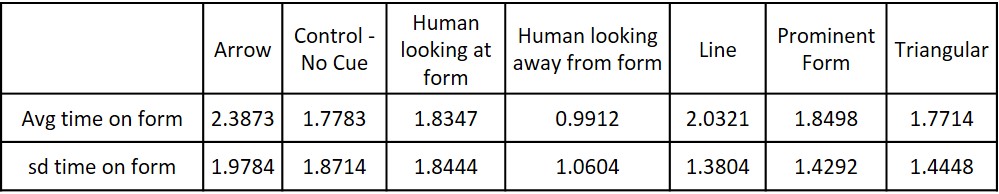 Summary statistics for amount of time fixating on the form for all treatments
