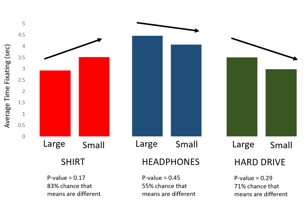Histogram of the average time fixating on the product for each treatment. Arrows indicate direction of effect of the smaller image