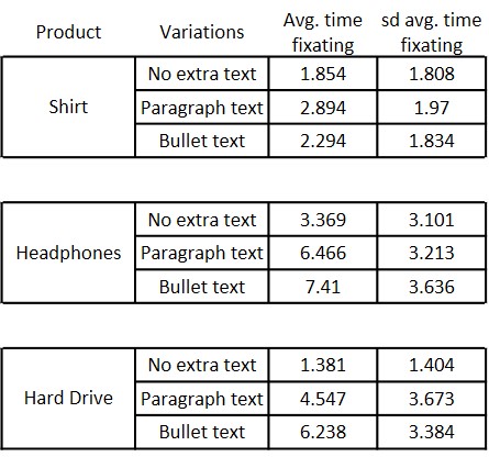 Summary data for time fixating on the text area of interest for each product type