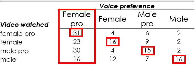 Number of people who preferred voiceovers according to which video they initially watched