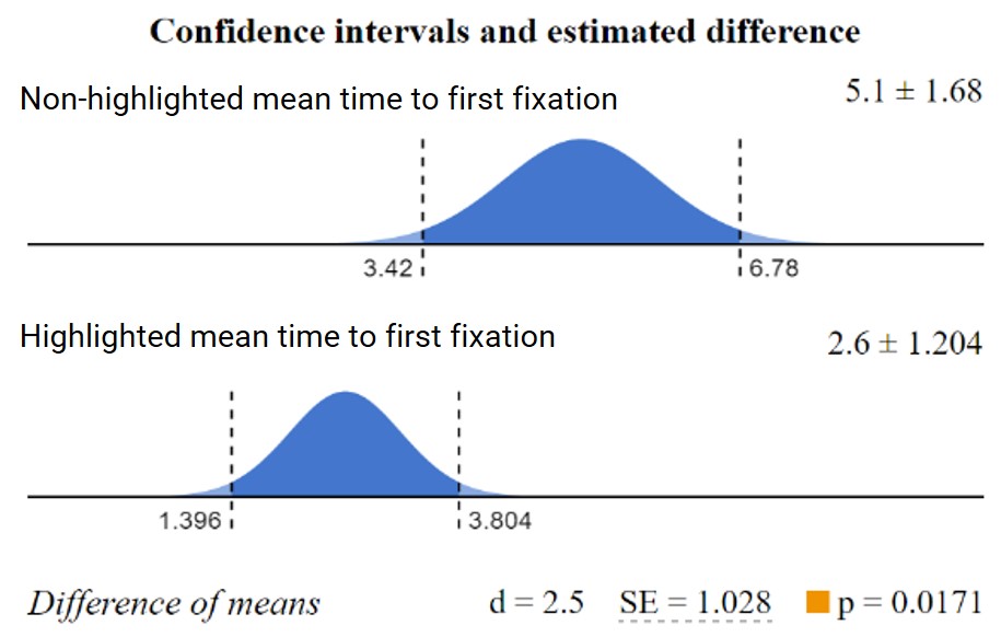 Graph of differences in mean time to first fixation for highlighted vs. non-highlighted PRO plan.
