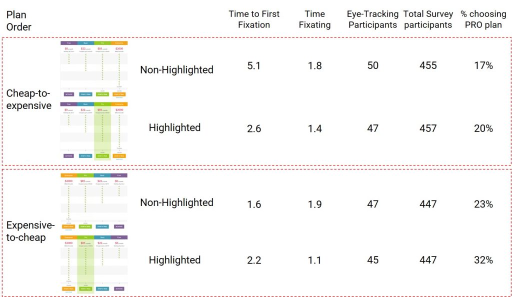 Summary stats for eye-tracking and survey results on highlighted vs. non-highlighted PRO plans