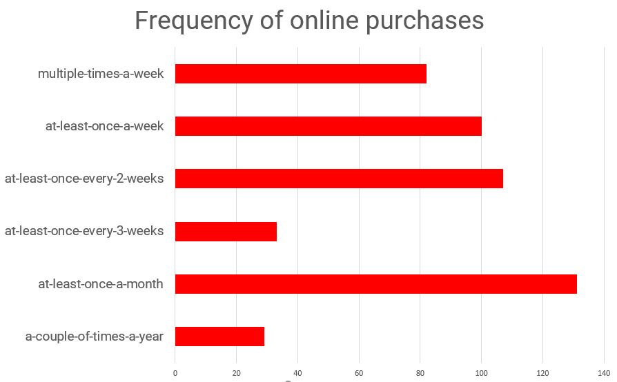 Frequency of online purchases made by respondents.