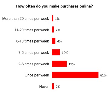 Distribution of survey responses for how often people make purchases online
