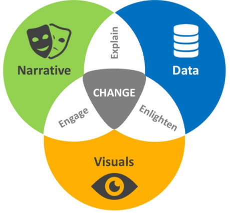 Data Storytelling Definition Benefits Examples And Strategies