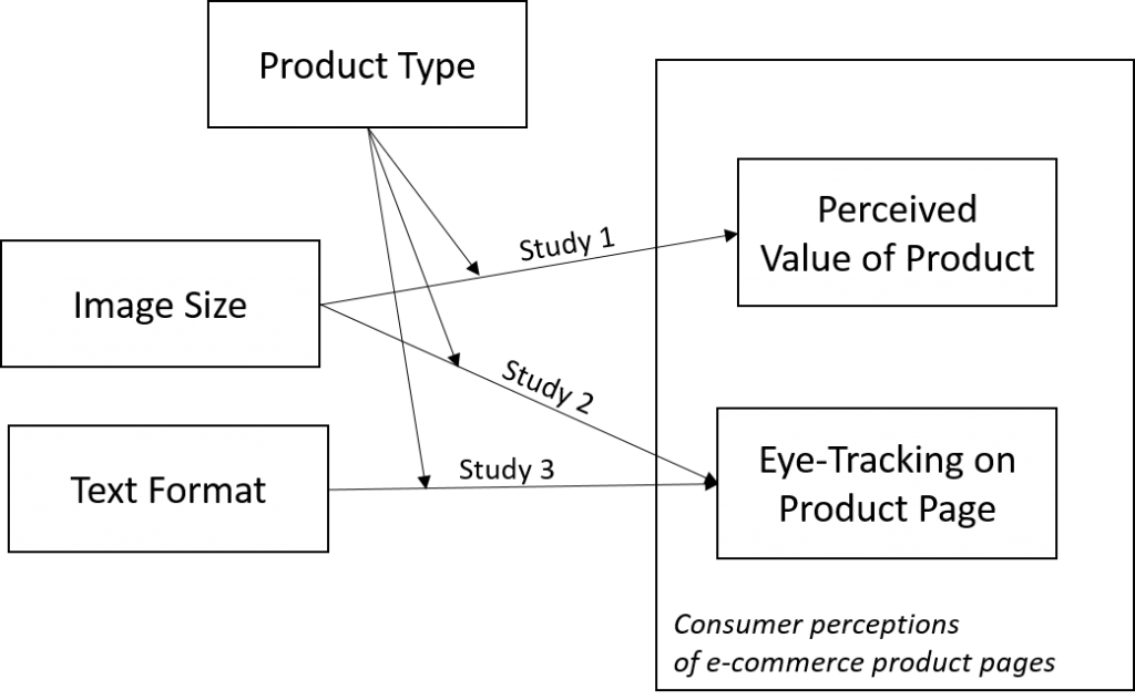 Schematic of full 3-part e-commerce study components