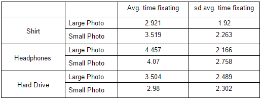 Summary data for time fixating on the image