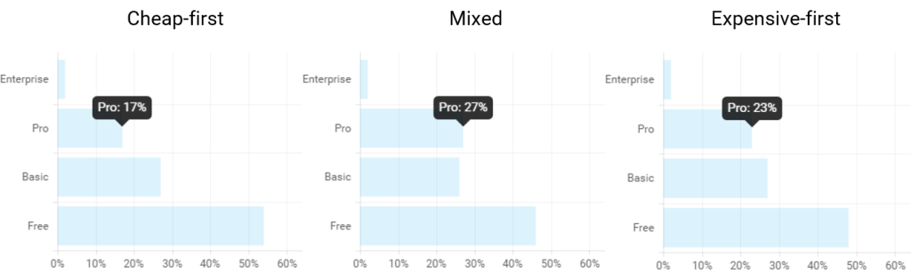 Percentages of participants who chose which plan for each of the three page variations