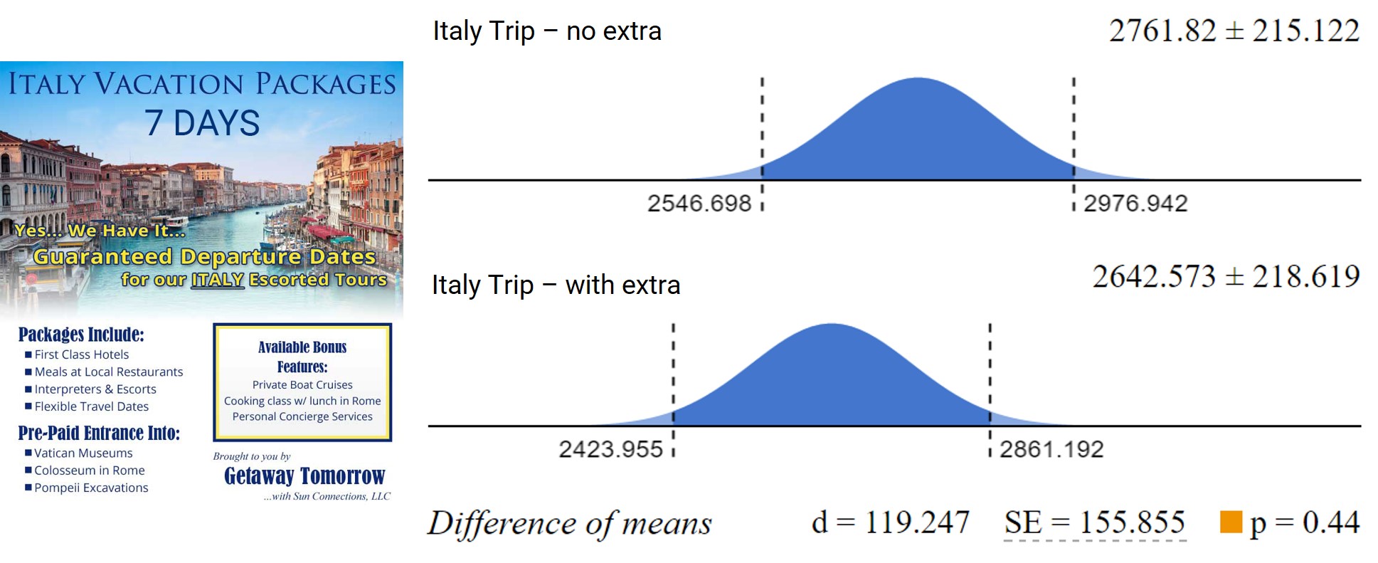 Confidence intervals and estimated difference between value estimations of the mixer when it was offered by itself (top) and with a cheap 'extra' (bottom)