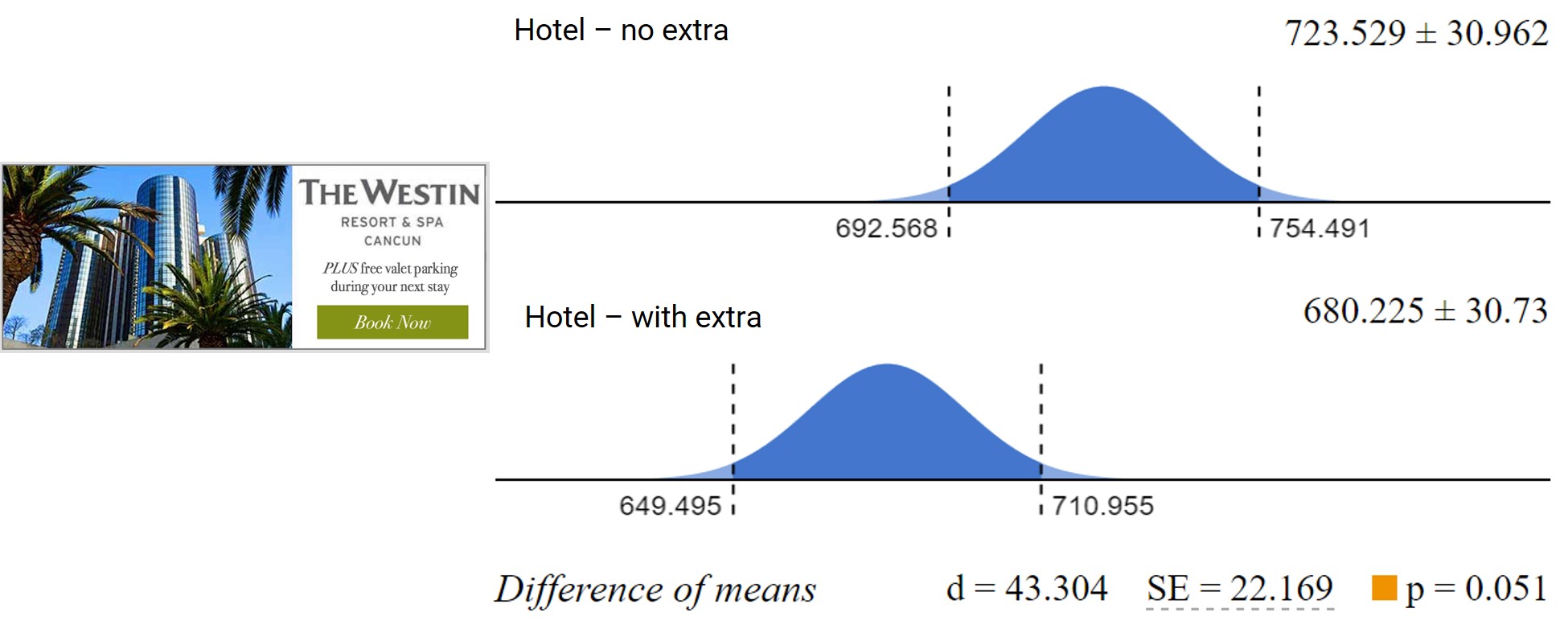 Confidence intervals and estimated difference between value estimations of the mixer when it was offered by itself (top) and with a cheap 'extra' (bottom)