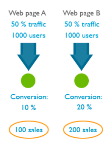 Conversion Rate: Your Guide To More Sales On