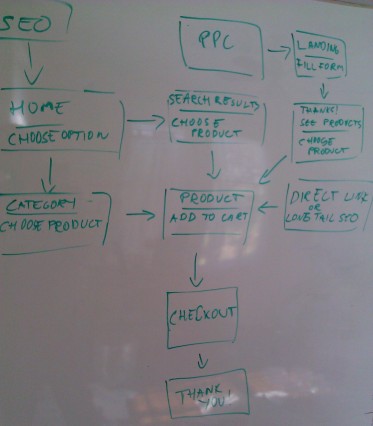 How To Design User Flow: A Step-by-Step Guide | CXL