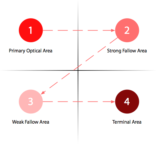 10 Useful Findings About How People View Websites | CXL