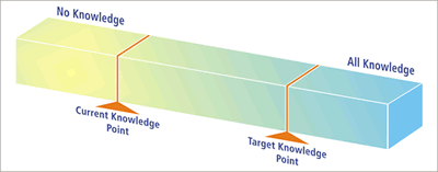example of gap between current knowledge and target knowledge point.
