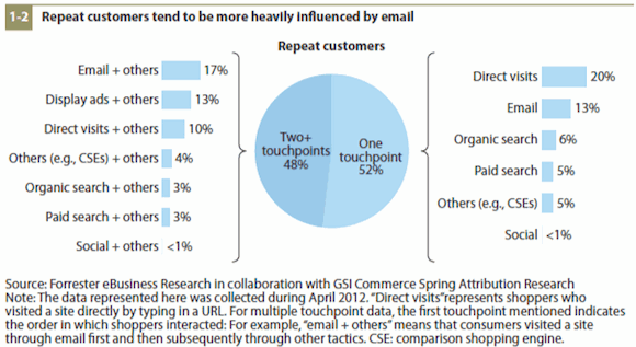 Chart showing email's positive influence on repeat customers