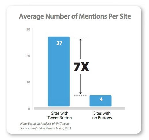 BrightEdge Technologies chart showing social buttons increase online mentions.