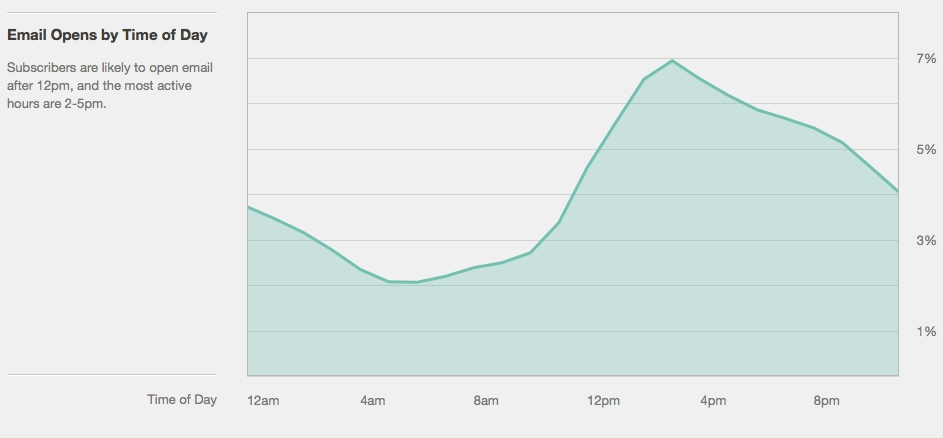 MailChimp Graph Showing Best Time of Day to Send Emails for Max Open Rates