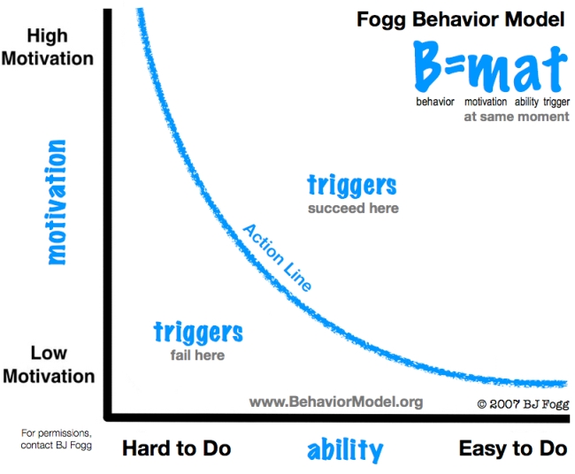 fogg behavior model