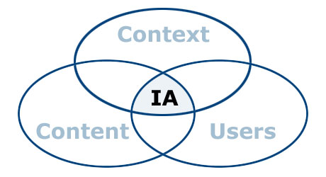 venn diagram for website information architecture