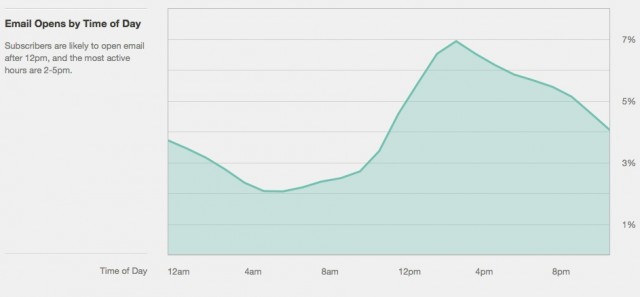 When Is The Best Time To Send An Email?