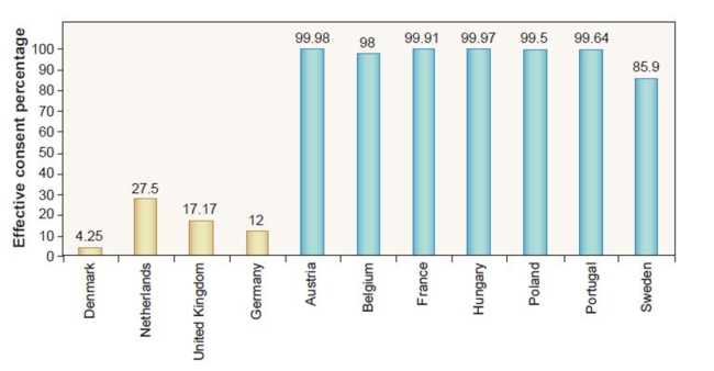 Graph with registered percentage of organ donors per country.