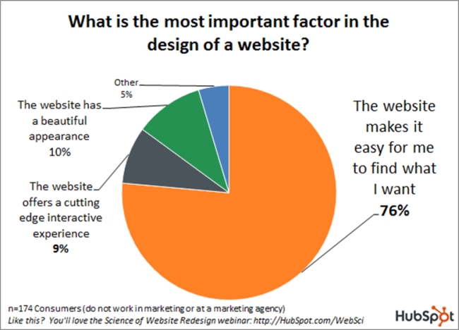 HubSpot's statistic on the most important factors in the design of a website.