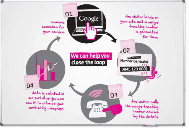 example of a flow for call tracking data.