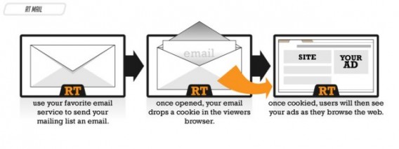 How retargeting with email marketing works.