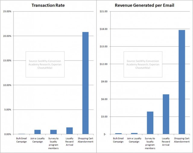 Revenue generation per shopping cart. 