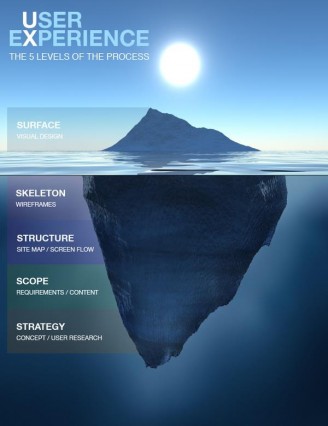 The UX iceberg.