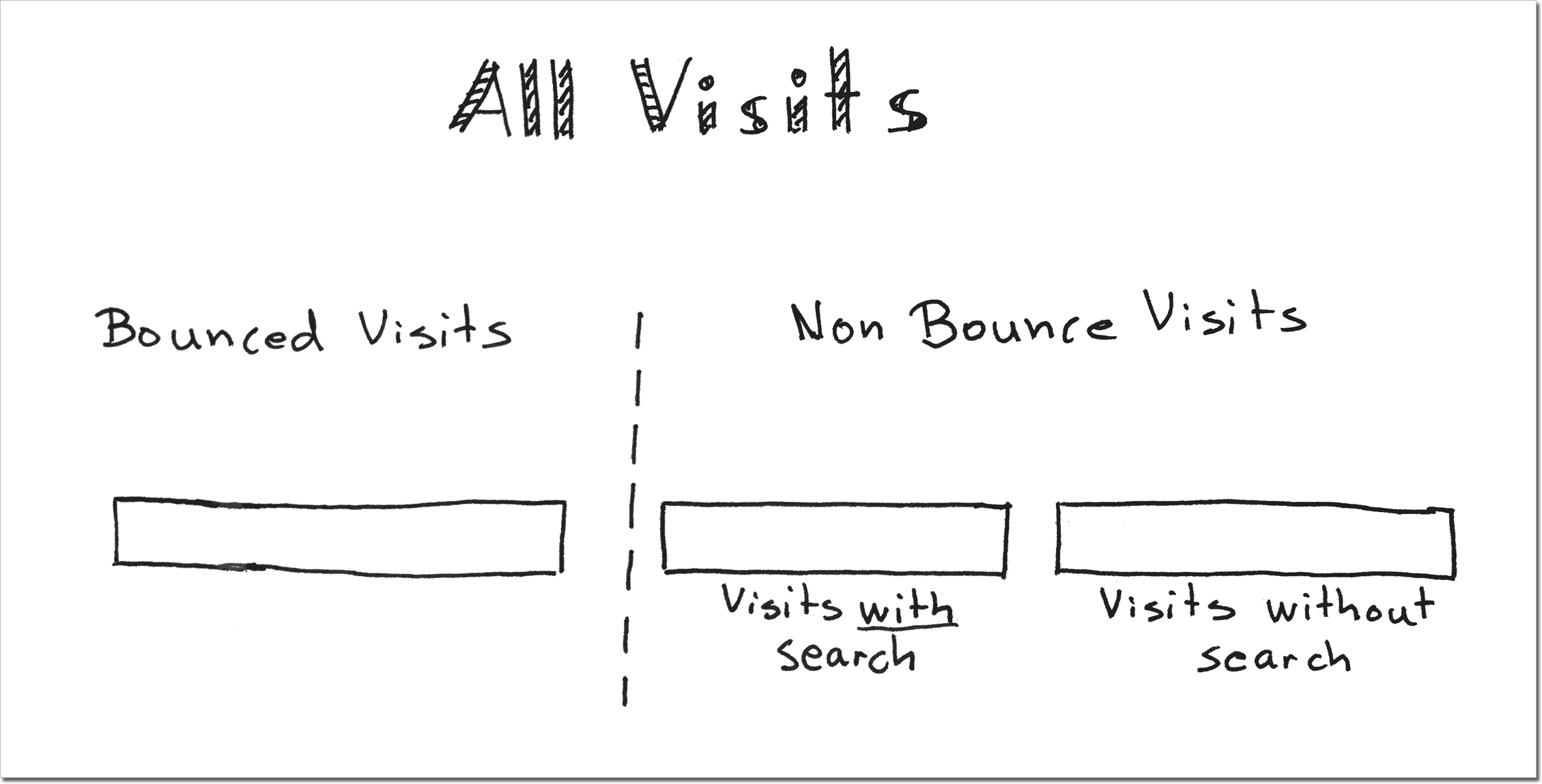 graph showing the proper division of sessions with and without site searches.