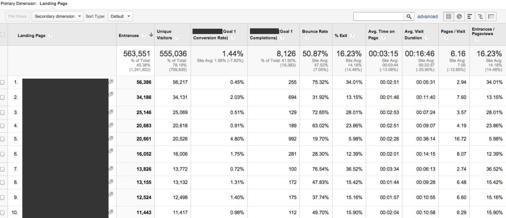 custom report by landing page.