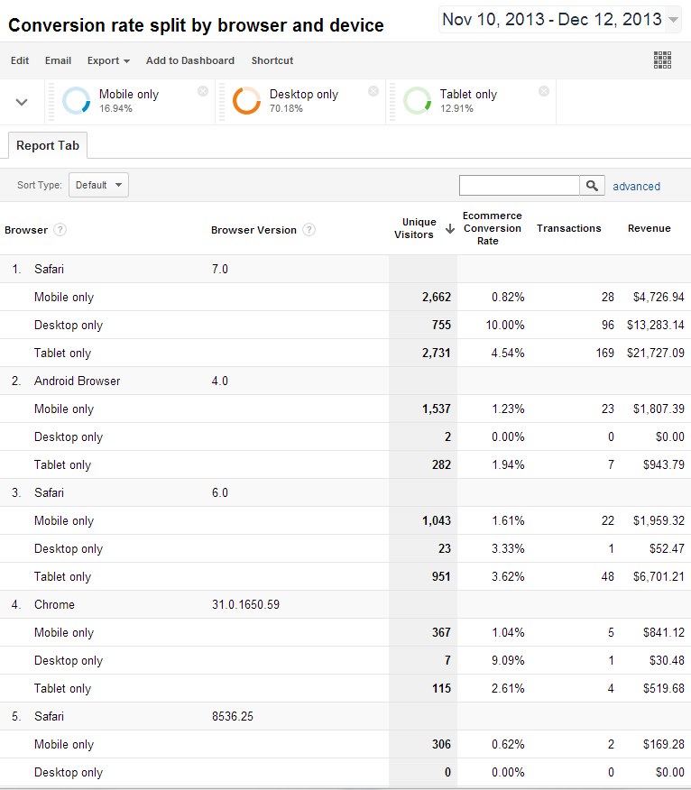 google analytics report with breakdown of conversion rates by device and browser.