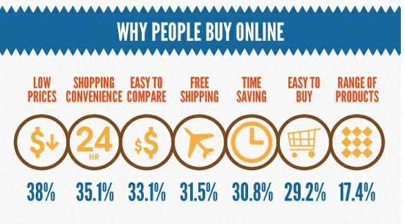 chart with seven reasons why people buy online.