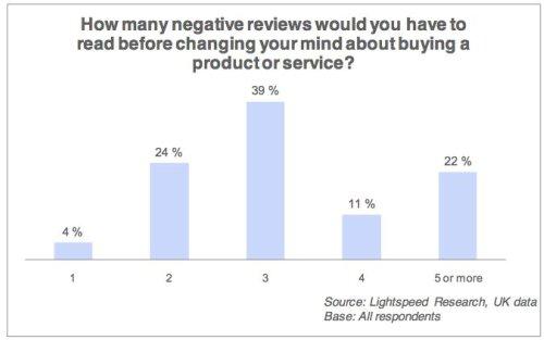 the number of negative reviews that begin to erode user confidence.