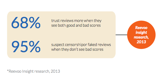 research showing that a bad testimonial makes the others more authentic.
