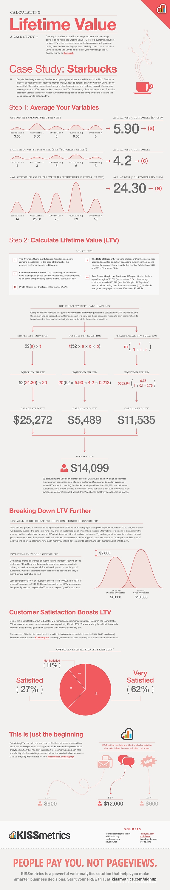 How To Calculate and Increase Customer Lifetime Value