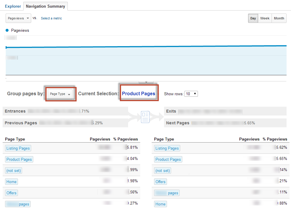 example of content grouping in the navigation summary in google analytics.