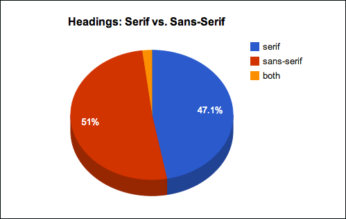 Serif vs Sans Serif pie chart.