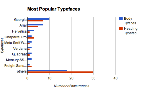 Typefaces popularity comparison.