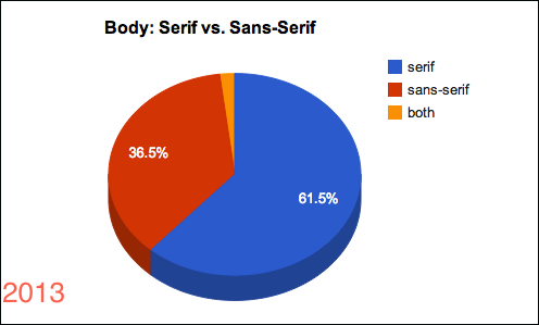 Serif vs Sans Serif pie chart 2013.