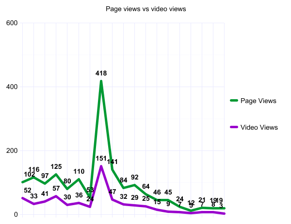 chart comparing pageviews to video views.