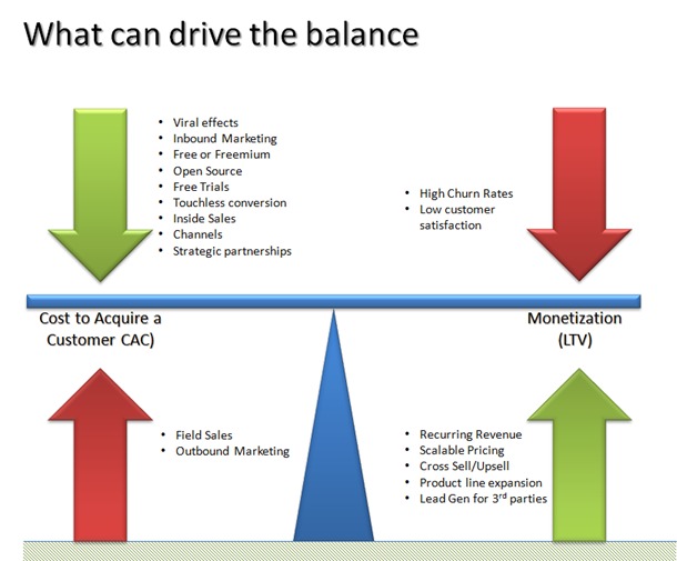 How To Calculate and Increase Customer Lifetime Value