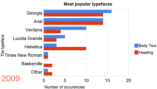 Most popular typefaces in 2009.