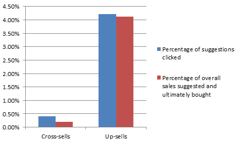PredictiveIntent stats on upselling and cross-selling.
