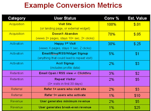 Dave Mcclure conversion metrics chart.