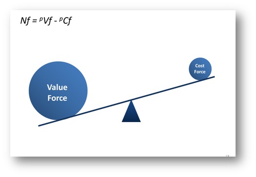 Value Force vs Cost Force