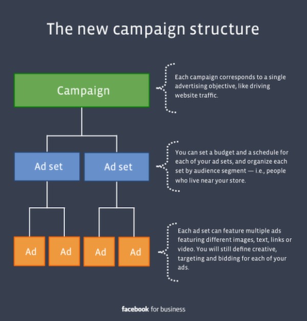 example of facebook ad groups structure.