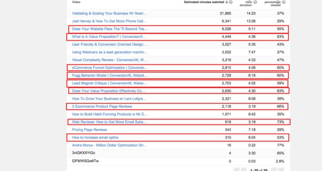 youtube videos top performing content.
