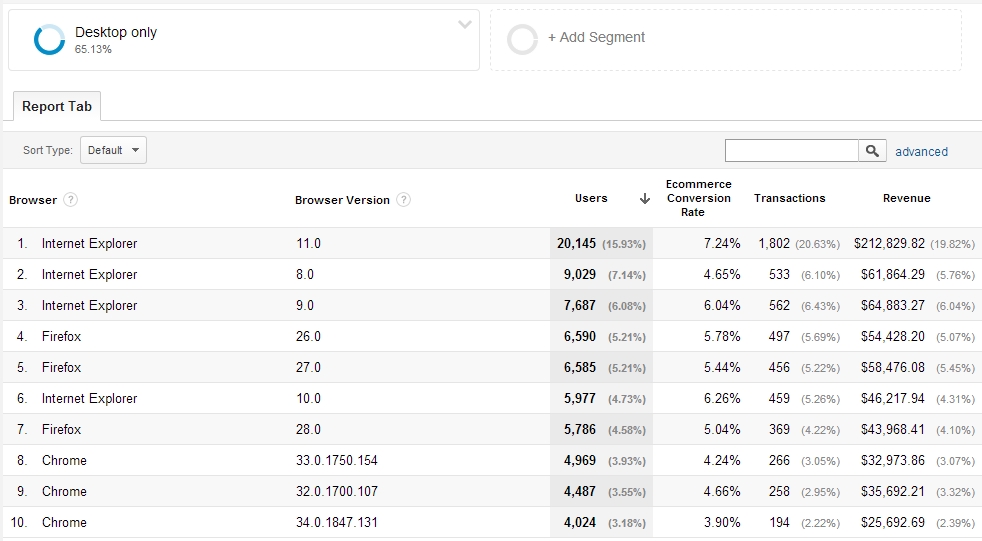 Google Analytics browser report.